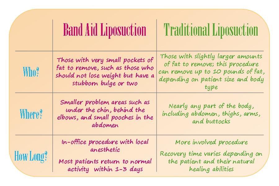 Band Aid Liposuction vs. Traditional Liposuction